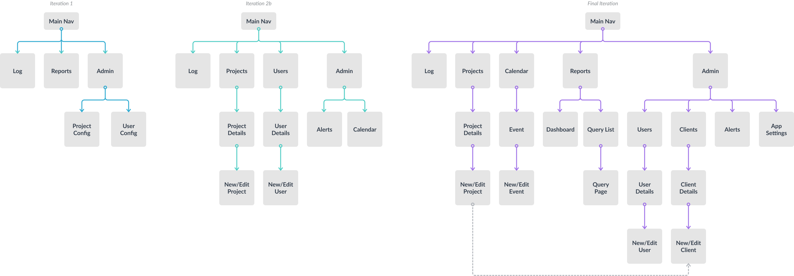 site map iterations